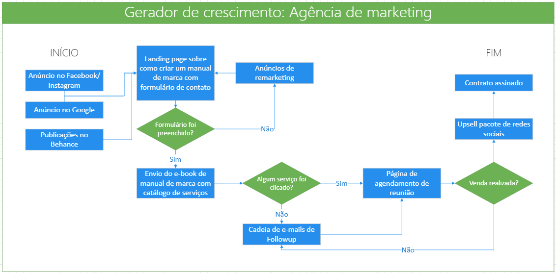 Mapa de processos. Mapa do gerador de crescimento de uma agência de marketing fictícia.